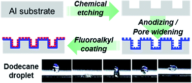 Graphical abstract: Fabrication of superoleophobic hierarchical surfaces for low-surface-tension liquids