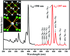 Graphical abstract: Facile hydrothermal synthesis and luminescent properties of Eu-doped CaF2–YF3 alkaline-earth ternary fluoride microspheres