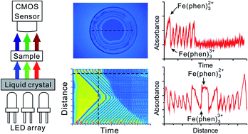 Graphical abstract: Spectral imaging of chemical reactions using a computer display and a digital camera