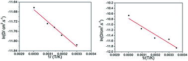 Graphical abstract: Temperature-related reaction kinetics of the vanadium(iv)/(v) redox couple in acidic solutions