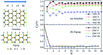 Graphical abstract: Adjusting the electronic properties of silicon carbide nanoribbons by introducing edge functionalization