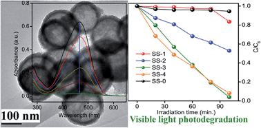 Graphical abstract: Self-doping for visible light photocatalytic purposes: construction of SiO2/SnO2/SnO2:Sn2+ nanostructures with tunable optical and photocatalytic performance