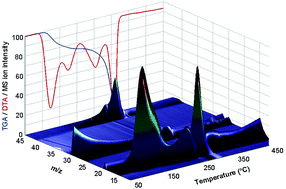 Graphical abstract: Thermal analysis of aqueous urea ammonium nitrate alternative fuel