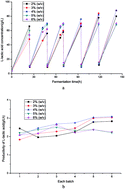 Graphical abstract: Continuous l-lactic acid production from defatted rice bran hydrolysate using corn stover bagasse immobilized carrier