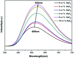 Graphical abstract: Luminescence properties of Ca2Si5N8:Eu2+ prepared by gas-pressed sintering using BaF2 as flux and cation substitution