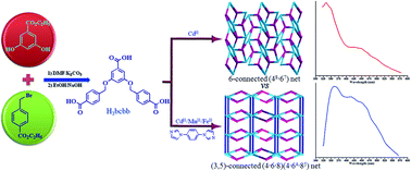Graphical abstract: Syntheses, structures, and luminescence properties of four metal–organic polymers with undocumented topologies constructed from 3,5-bis((4′-carboxylbenzyl)oxy)benzoate ligand
