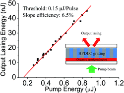 Graphical abstract: Efficient laser emission from organic semiconductor activated holographic polymer dispersed liquid crystal transmission gratings