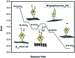 Graphical abstract: Theoretical study of CO catalytic oxidation on free and defective graphene-supported Au–Pd bimetallic clusters