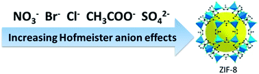 Graphical abstract: Hofmeister anion effect on the formation of ZIF-8 with tuneable morphologies and textural properties from stoichiometric precursors in aqueous ammonia solution