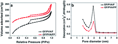 Graphical abstract: Morphological characterization and impedance spectroscopy study of porous 3D carbons based on graphene foam-PVA/phenol-formaldehyde resin composite as an electrode material for supercapacitors