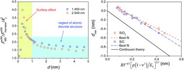 Graphical abstract: Interactions between crystalline nanospheres: comparisons between molecular dynamics simulations and continuum models