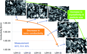 Graphical abstract: Mg–Al layered double hydroxides: a correlation between synthesis-structure and ionic conductivity
