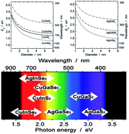 Graphical abstract: The synthesis and application of I–III–VI type quantum dots