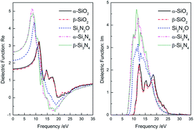 Graphical abstract: Electronic structure and optical properties of Si–O–N compounds with different crystal structures