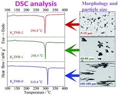 Graphical abstract: Size-dependent thermal decomposition and kinetics of ultrafine alkali metal styphnates