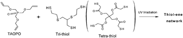 Graphical abstract: Phosphorus-containing polymers from tetrakis-(hydroxymethyl)phosphonium sulfate iii. A new hydrolysis-resistant tris(allyloxymethyl)phosphine oxide and its thiol-ene reaction under ultraviolet irradiation