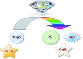 Graphical abstract: Mn oxide/nanodiamond composite: a new water-oxidizing catalyst for water oxidation