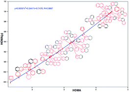 Graphical abstract: What does the HOMA index really measure?