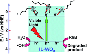 Graphical abstract: Modification of tungsten trioxide with ionic liquid for enhanced photocatalytic performance