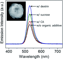 Graphical abstract: Large-scale production of fine-sized Zn2SiO4:Mn phosphor microspheres with a dense structure and good photoluminescence properties by a spray-drying process