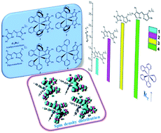 Graphical abstract: Unveiling photophysical properties of cyclometalated iridium(iii) complexes with azadipyrromethene and dipyrromethene ancillary: a theoretical perspective