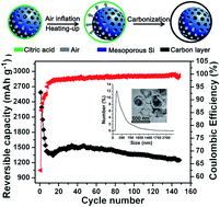 Graphical abstract: A novel approach to prepare Si/C nanocomposites with yolk–shell structures for lithium ion batteries