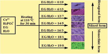 Graphical abstract: Phase-controllable synthesis, shape evolution and optical performances of CePO4 nanocrystals via a simple oil-bath route