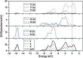 Graphical abstract: First principles investigation of point defect-related properties in Ti2AlN