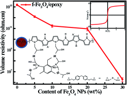 Graphical abstract: Reinforced magnetic epoxy nanocomposites with conductive polypyrrole nanocoating on nanomagnetite as a coupling agent