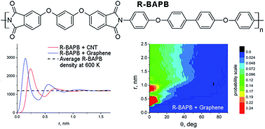 Graphical abstract: Influence of the carbon nanofiller surface curvature on the initiation of crystallization in thermoplastic polymers
