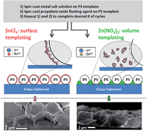 Graphical abstract: Epoxide assisted metal oxide replication (EAMOR): a new technique for metal oxide patterning