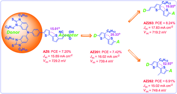 Graphical abstract: Approach to tune short-circuit current and open-circuit voltage of dye-sensitized solar cells: π-linker modification and photoanode selection