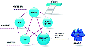 Graphical abstract: Recent progress in metal-functionalized germanotungstates: from structures to properties