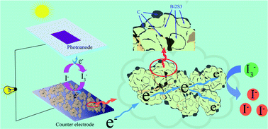 Graphical abstract: Facile synthesis of Bi2S3–C composite microspheres as low-cost counter electrodes for dye-sensitized solar cells