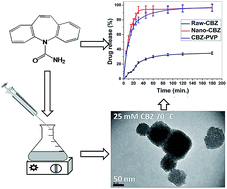 Graphical abstract: Ultrafine carbamazepine nanoparticles with enhanced water solubility and rate of dissolution