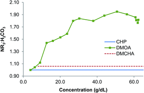 Graphical abstract: Concentration dependent speciation and mass transport properties of switchable polarity solvents