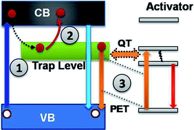 Graphical abstract: Red and near infrared persistent luminescence nano-probes for bioimaging and targeting applications