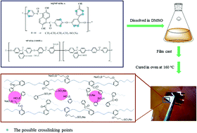 Graphical abstract: Crosslinked tri-side-chain-type sulfonated poly(arylene ether ketones) with enhanced proton conductivity by a Friedel–Crafts acylation reaction