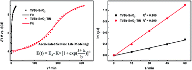 Graphical abstract: Enhanced electrocatalytic activity of nano-TiN composited Ti/Sb–SnO2 electrode fabricated by pulse electrodeposition for methylene blue decolorization