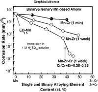 Graphical abstract: Electrochemical and surface characteristics of sputter-deposited amorphous Mn–Zr–Cr alloys in a 1 M H2SO4 solution