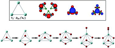 Graphical abstract: Structural evolution, sequential oxidation and chemical bonding in tri-yttrium oxide clusters: Y3Ox− and Y3Ox (x = 0–6)