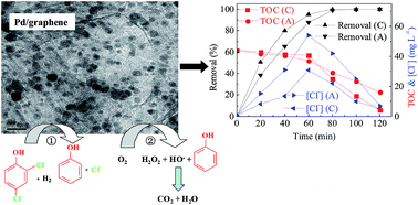 Graphical abstract: Electrocatalytic degradation of 2,4-dichlorophenol using a Pd/graphene gas-diffusion electrode