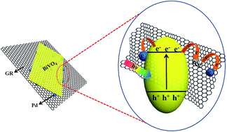 Graphical abstract: Toward improving the photocatalytic activity of BiVO4–graphene 2D–2D composites under visible light by the addition of mediator
