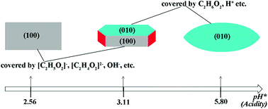 Graphical abstract: Morphology evolution and impurity analysis of LiFePO4 nanoparticles via a solvothermal synthesis process