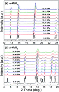 Graphical abstract: Exploring the high pressure behavior of 2D and quasi-3D boron layers in MoB2