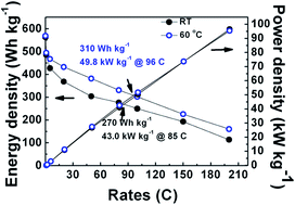Graphical abstract: Very high power and superior rate capability LiFePO4 nanorods hydrothermally synthesized using tetraglycol as surfactant