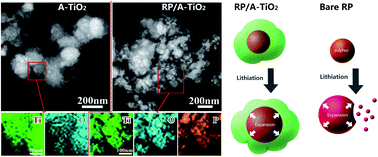 Graphical abstract: Facile fabrication of red phosphorus/TiO2 composites for lithium ion batteries