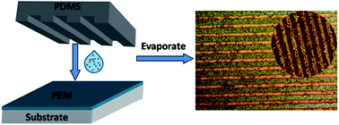 Graphical abstract: Facile formation of nanoparticle patterns by water induced flow of a polymer thin film