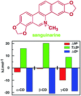 Graphical abstract: Physicochemical properties of inclusion complexes of sanguinarine with natural cyclodextrins: spectroscopy, calorimetry and NMR studies