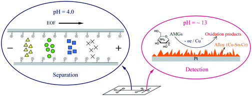 Graphical abstract: Study of the post separation pH adjustment by a microchip for the analysis of aminoglycoside antibiotics